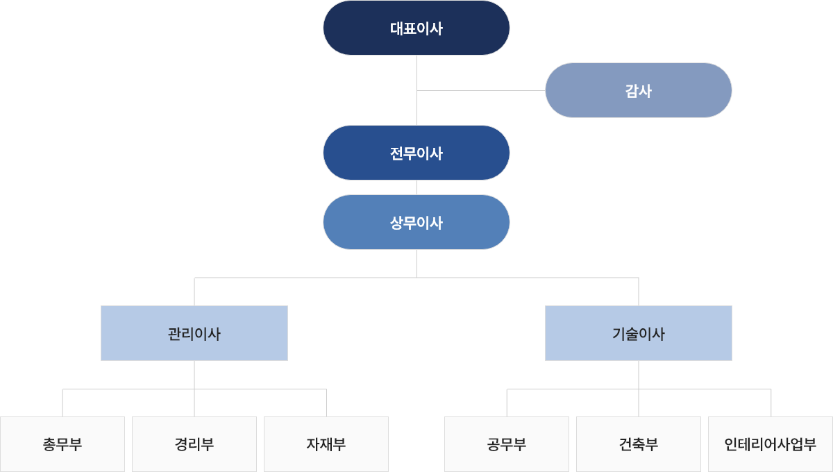 조직도